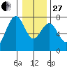 Pacific Beach tide chart for Saturday, December 27, 2025
