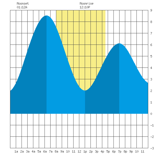 Pacific Beach tide chart for Sunday, December 28, 2025