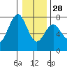 Pacific Beach tide chart for Sunday, December 28, 2025