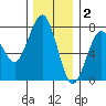 Pacific Beach tide chart for Tuesday, December 2, 2025