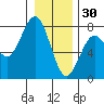 Pacific Beach tide chart for Tuesday, December 30, 2025