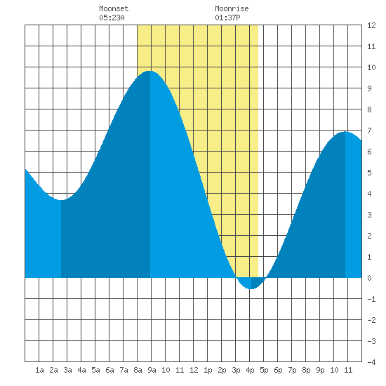 Pacific Beach tide chart for Wednesday, December 31, 2025