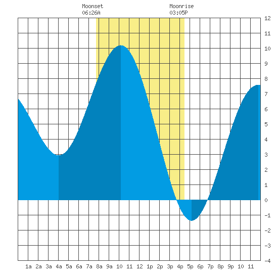 Pacific Beach tide chart for Wednesday, December 3, 2025