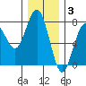 Pacific Beach tide chart for Wednesday, December 3, 2025