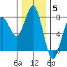 Pacific Beach tide chart for Friday, December 5, 2025