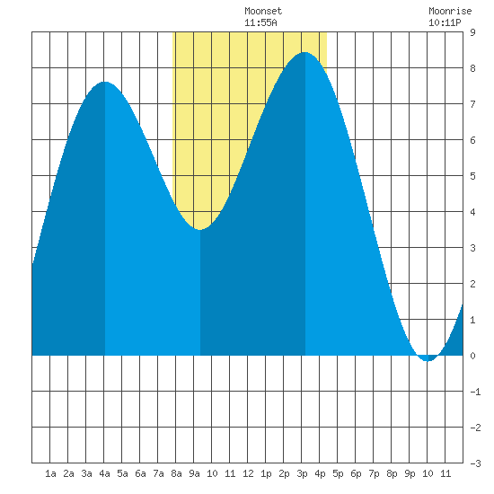 Pacific Beach tide chart for Tuesday, December 9, 2025