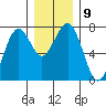 Pacific Beach tide chart for Tuesday, December 9, 2025