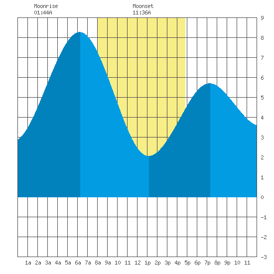 Pacific Beach tide chart for Sunday, January 11, 2026