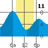 Pacific Beach tide chart for Sunday, January 11, 2026