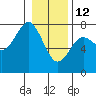 Pacific Beach tide chart for Monday, January 12, 2026