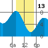 Pacific Beach tide chart for Tuesday, January 13, 2026