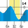 Pacific Beach tide chart for Wednesday, January 14, 2026