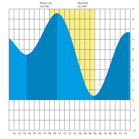 Pacific Beach tide chart for Thursday, January 15, 2026