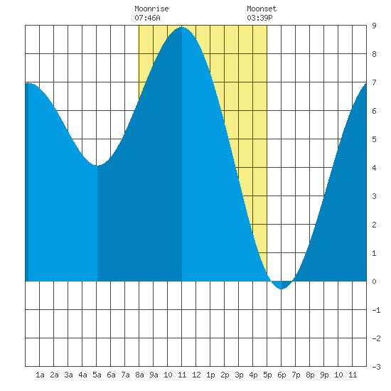 Pacific Beach tide chart for Saturday, January 17, 2026