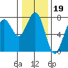 Pacific Beach tide chart for Monday, January 19, 2026