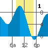 Pacific Beach tide chart for Thursday, January 1, 2026