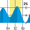 Pacific Beach tide chart for Wednesday, January 21, 2026