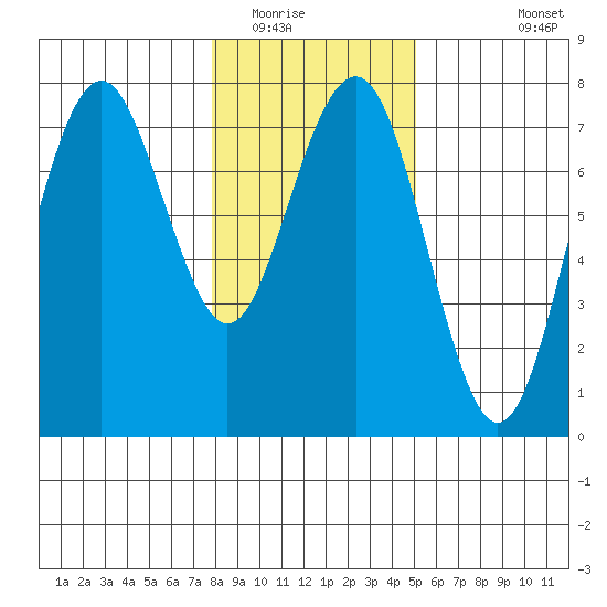 Pacific Beach tide chart for Thursday, January 22, 2026