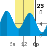 Pacific Beach tide chart for Friday, January 23, 2026