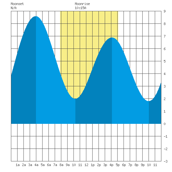 Pacific Beach tide chart for Saturday, January 24, 2026