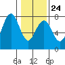 Pacific Beach tide chart for Saturday, January 24, 2026