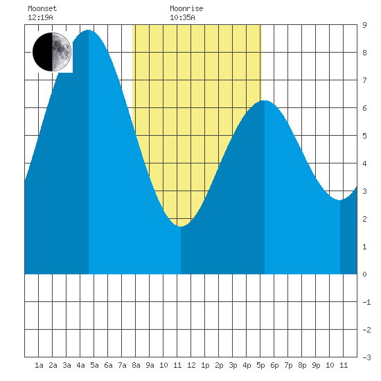 Pacific Beach tide chart for Sunday, January 25, 2026