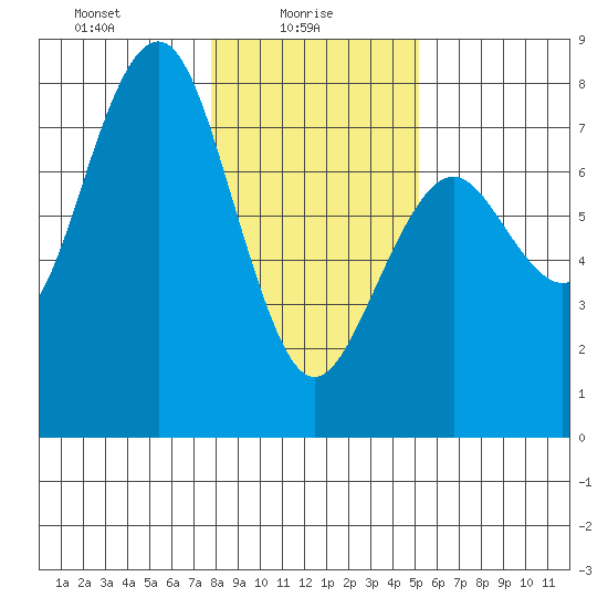 Pacific Beach tide chart for Monday, January 26, 2026