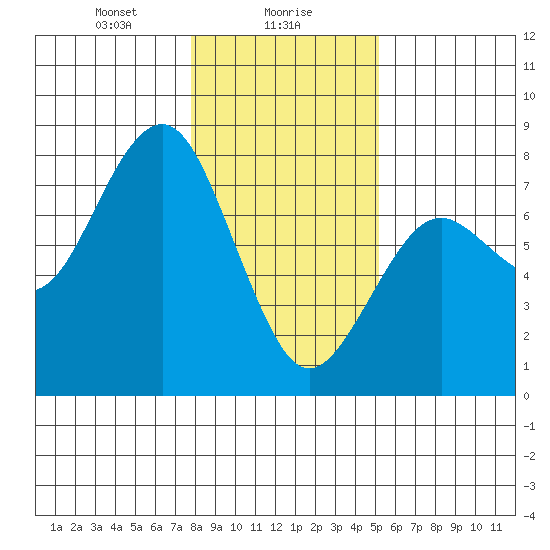 Pacific Beach tide chart for Tuesday, January 27, 2026