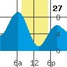 Pacific Beach tide chart for Tuesday, January 27, 2026