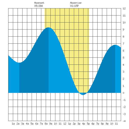 Pacific Beach tide chart for Thursday, January 29, 2026