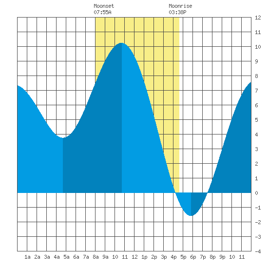Pacific Beach tide chart for Friday, January 2, 2026