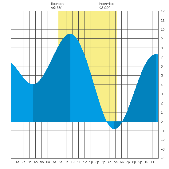 Pacific Beach tide chart for Friday, January 30, 2026