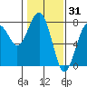 Pacific Beach tide chart for Saturday, January 31, 2026
