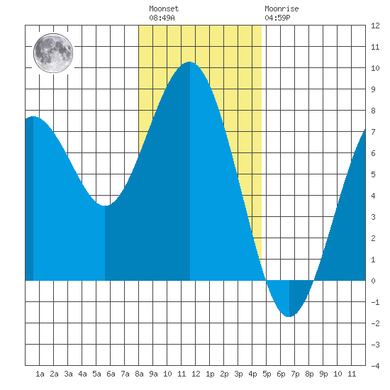 Pacific Beach tide chart for Saturday, January 3, 2026