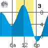 Pacific Beach tide chart for Saturday, January 3, 2026