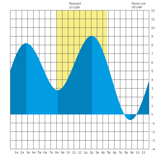 Pacific Beach tide chart for Tuesday, January 6, 2026