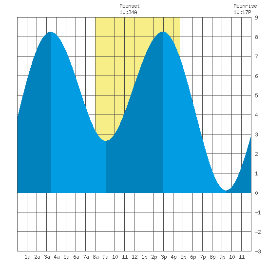 Pacific Beach tide chart for Wednesday, January 7, 2026