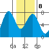 Pacific Beach tide chart for Thursday, January 8, 2026