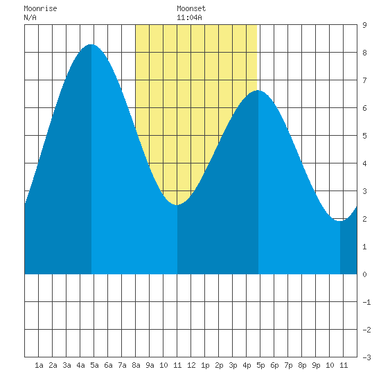 Pacific Beach tide chart for Friday, January 9, 2026