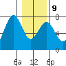 Pacific Beach tide chart for Friday, January 9, 2026