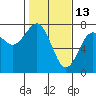 Pacific Beach tide chart for Friday, February 13, 2026