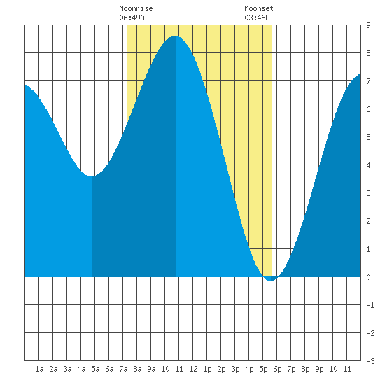 Pacific Beach tide chart for Sunday, February 15, 2026