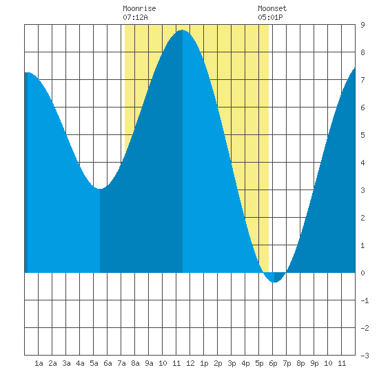 Pacific Beach tide chart for Monday, February 16, 2026