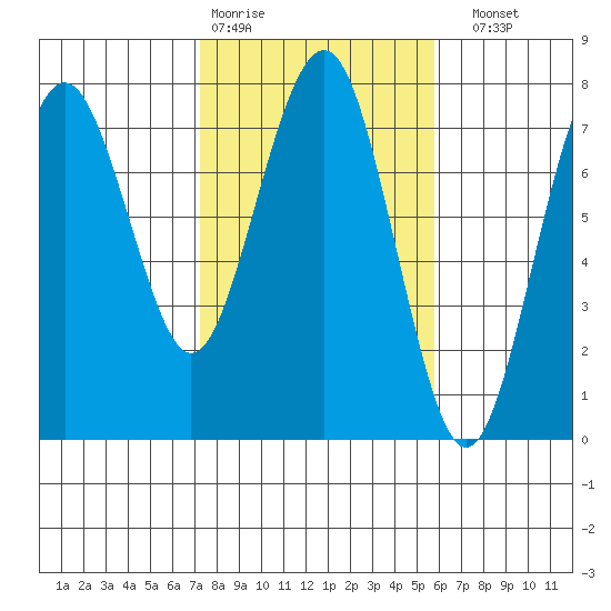 Pacific Beach tide chart for Wednesday, February 18, 2026