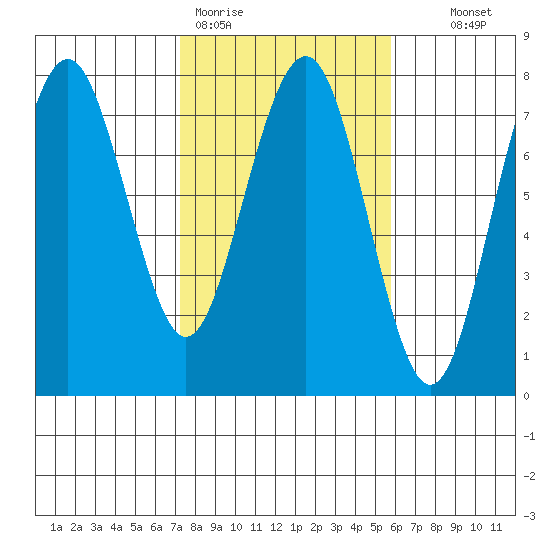 Pacific Beach tide chart for Thursday, February 19, 2026