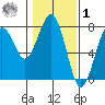 Pacific Beach tide chart for Sunday, February 1, 2026
