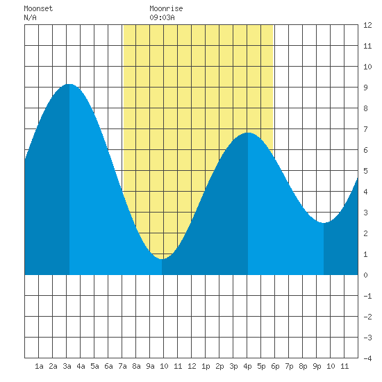 Pacific Beach tide chart for Sunday, February 22, 2026