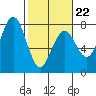 Pacific Beach tide chart for Sunday, February 22, 2026