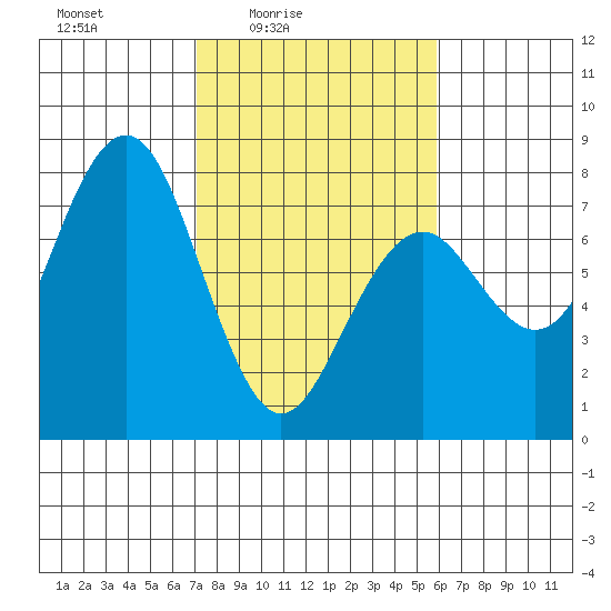 Pacific Beach tide chart for Monday, February 23, 2026
