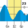 Pacific Beach tide chart for Monday, February 23, 2026